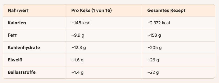 Nährwerttabelle pro Keks und gesamtes Rezept